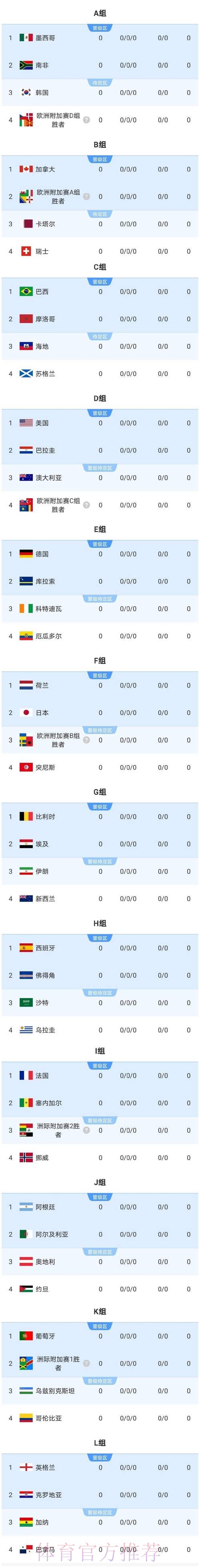 2026美加墨世界杯参赛球队准不准